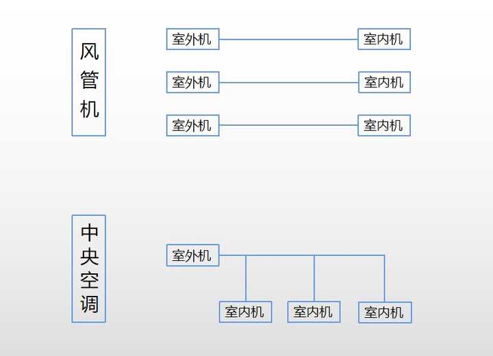 空气调节与中央空调装置_中央空调和风管空调有什么区别_中央空调和风管机有什么区别