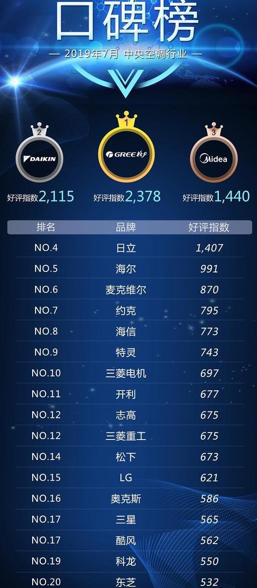 中央空调排名品牌及价格_中央空调品牌十大排_中央空调品牌十大排名