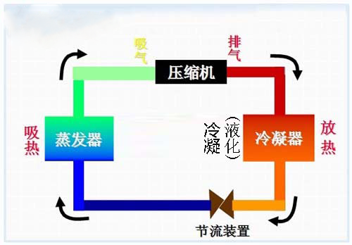 冷暖空调的工作原理_冷暖空调原理工作过程_冷暖空调原理工作原理视频