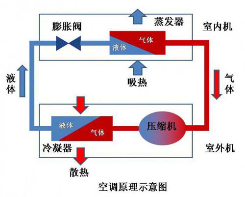 冷暖空调的工作原理_冷暖空调原理工作过程_冷暖空调原理工作原理视频