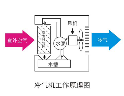 冷暖空调的工作原理_冷暖空调原理工作原理视频_冷暖空调原理工作过程